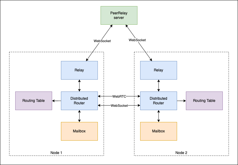 Kevalin routing architecture